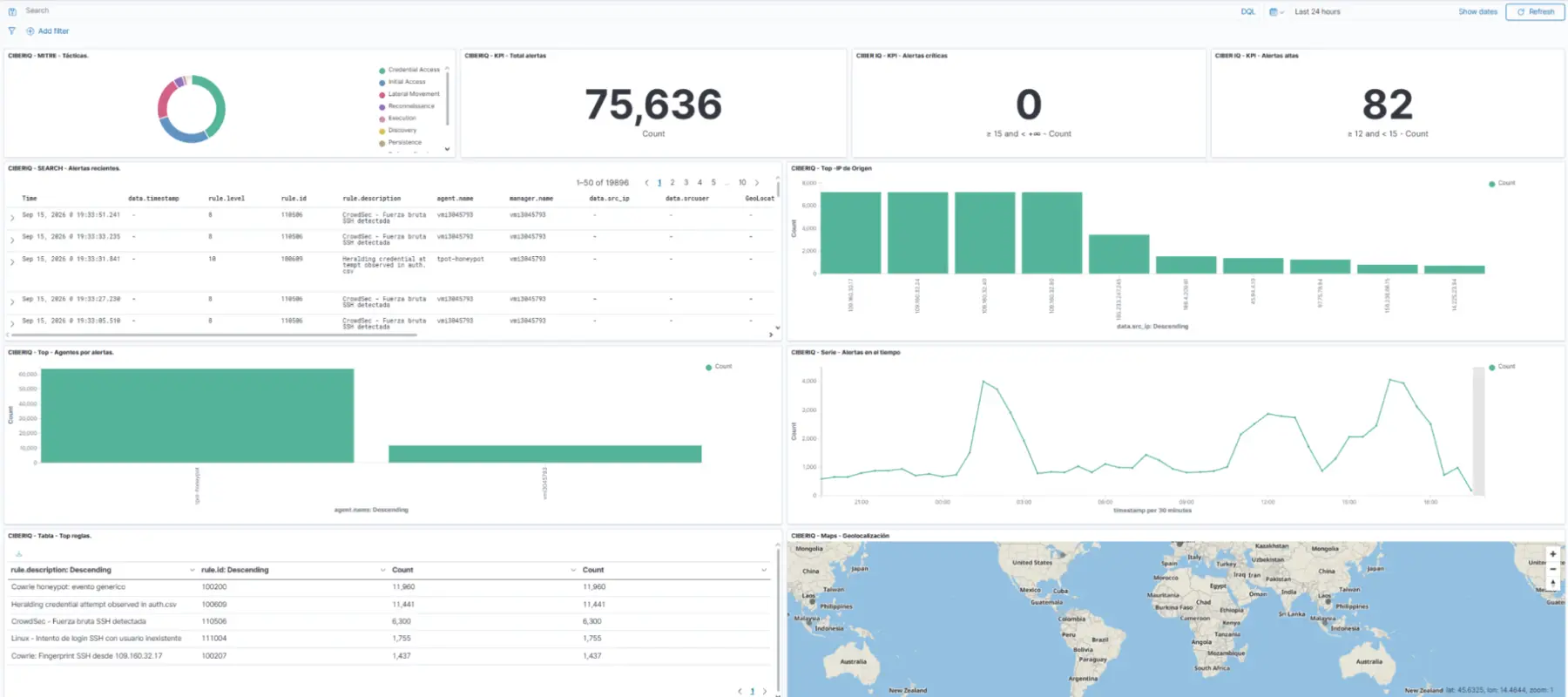 Dashboard real del SIEM Wazuh utilizado en el laboratorio de Ciber IQ