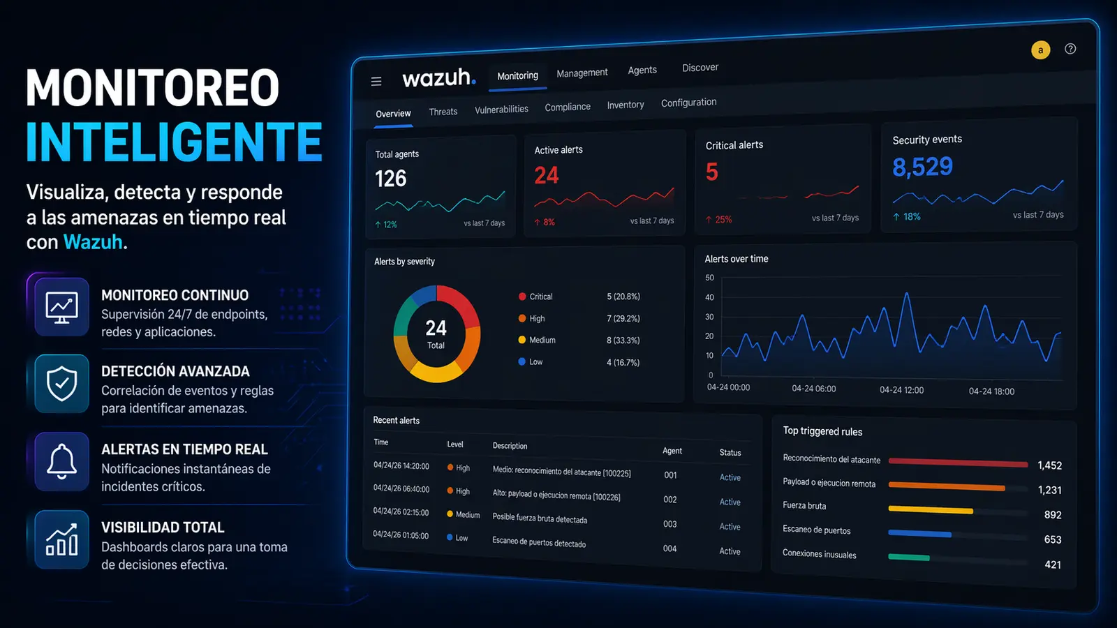 Análisis operativo de alertas en el SIEM Wazuh
